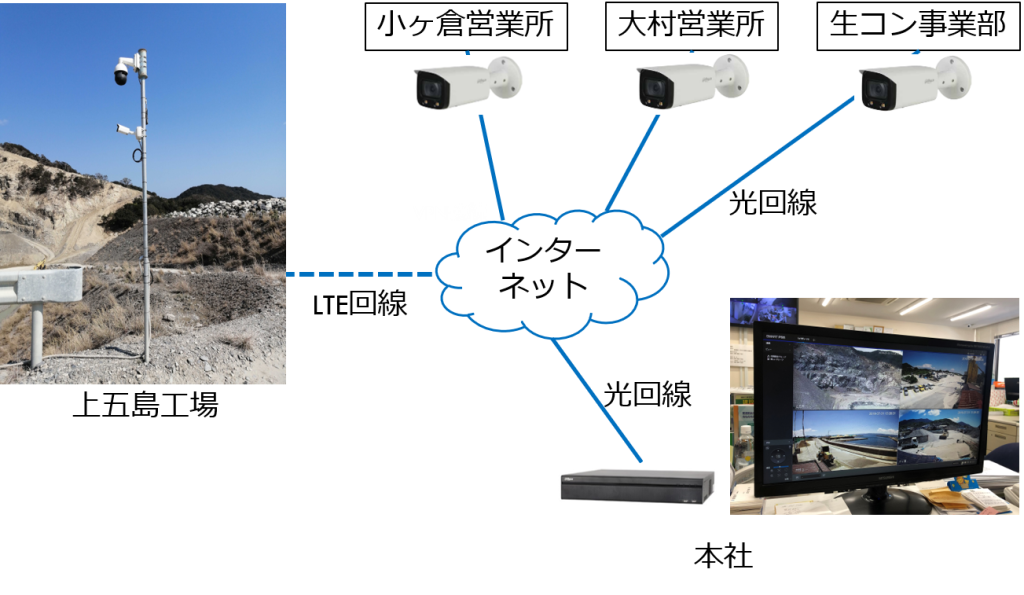 インターネットを介した、現場と本社の遠隔カメラ確認